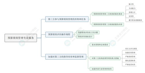 2024年资产评估实务一 预算绩效管理专业服务与项目策划及公关服务