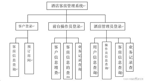 2024年基于JSP的酒店客房管理系统设计与实现