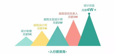 庭院设计新风口 月入4万提成背后的项目策划与公关服务